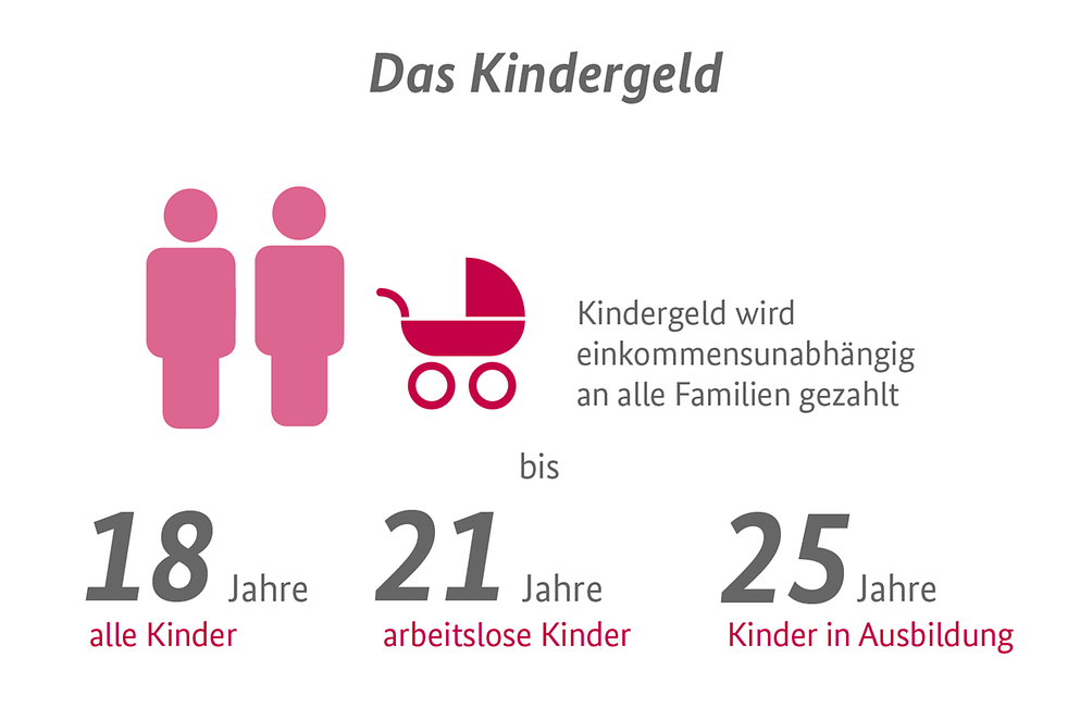 „Kindergeld auch nach Ende der Schulzeit!“