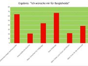 Bargteheider wünschen gute Radwege und verkehrsberuhigte Rathausstraße