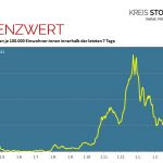 CoronaInzidenzwertGrafik