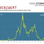 CoronaInzidenzwertGrafik2