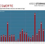 CoronaTageswerteGrafik061021