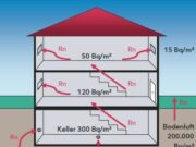 Land startet Innenraum-Messkampagne für Radon: Messungen für 1000 Haushalte in Schleswig-Holstein möglich